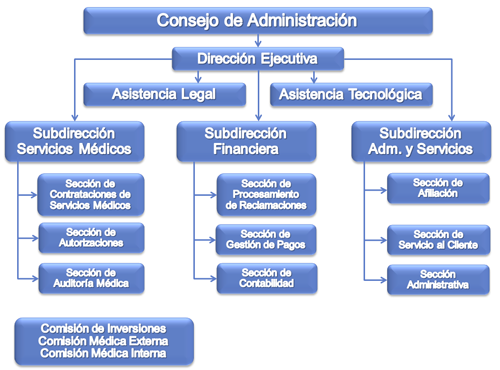 Definición de organigrama