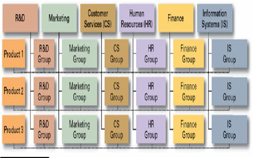 Estructura organizacional contemporánea