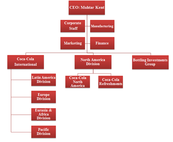 organigrama-cocacola