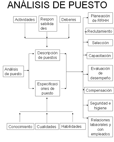 análisis de puestos, concepto y definción