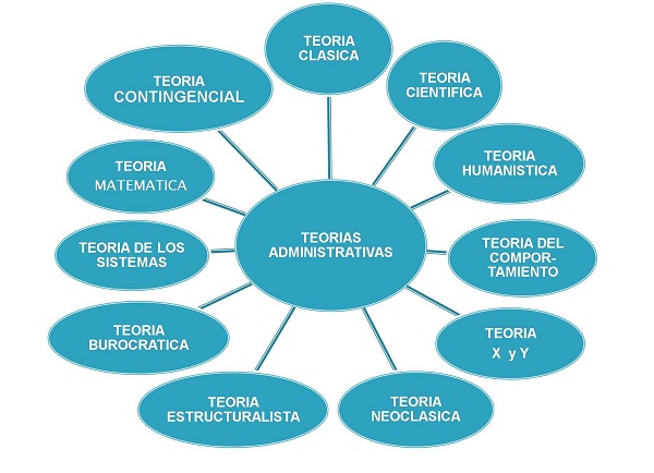 Principales teorías administrativas: enfoques y representantes