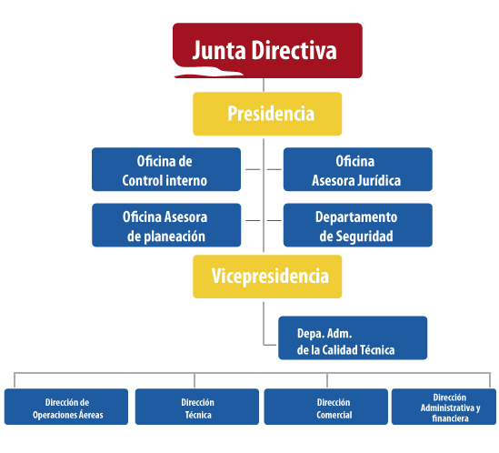 Ventajas y desventajas del uso de organigramas 